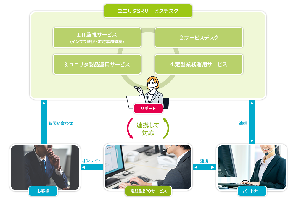 ユニリタSRサービスデスク図解イメージ