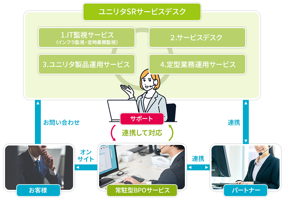 ユニリタSRサービスデスク図解イメージ